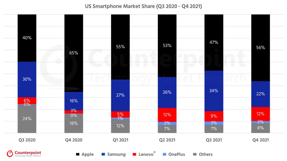 iPhone ruled the smartphone market in 2021 despite supply chain issues