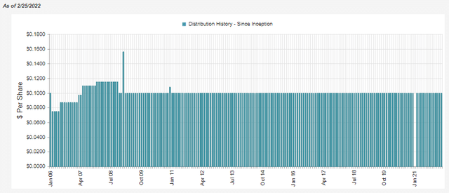 CGO Distribution History
