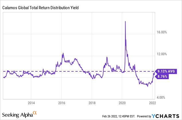 CGO total return distribution yield chart