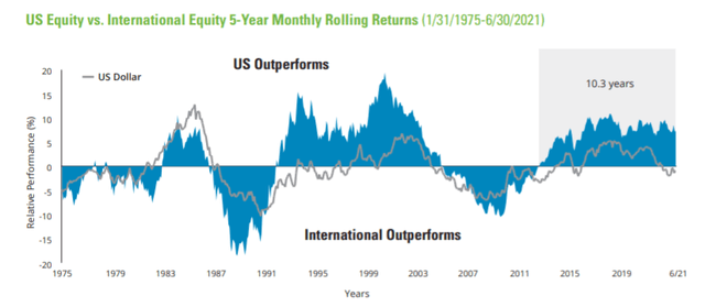 U.S. Equity Vs International Equity