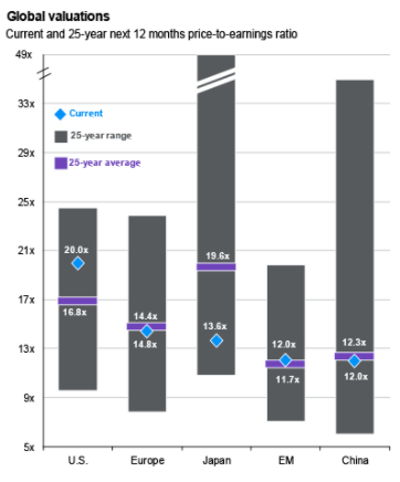 Global Valuations