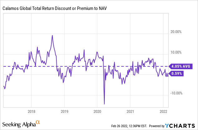 CGO total return discount chart