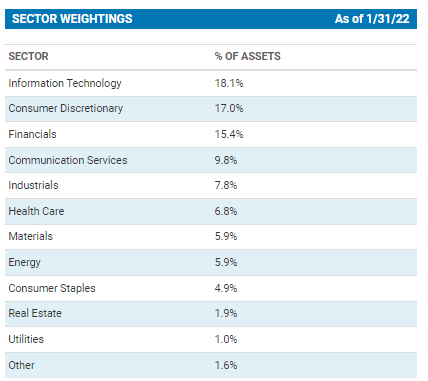 CGO Sector Weighting
