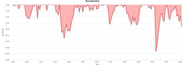 drawdown