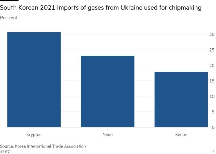 Column chart showing South Korean 2021 imports of gases from Ukraine used for chipmaking