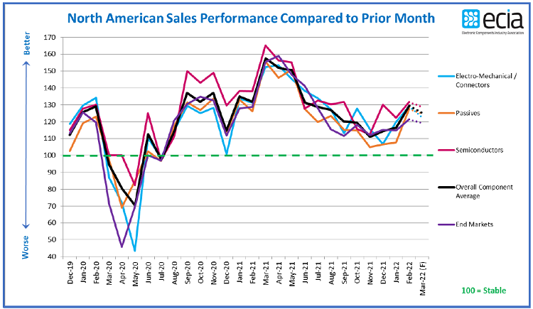 component sales