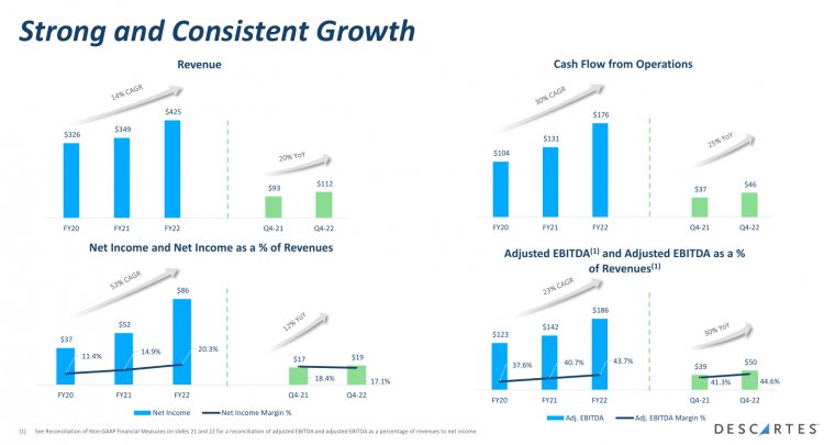 Charts showing the Descartes Systems key financials