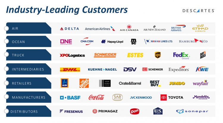 A graphic showing Descartes Systems major clients