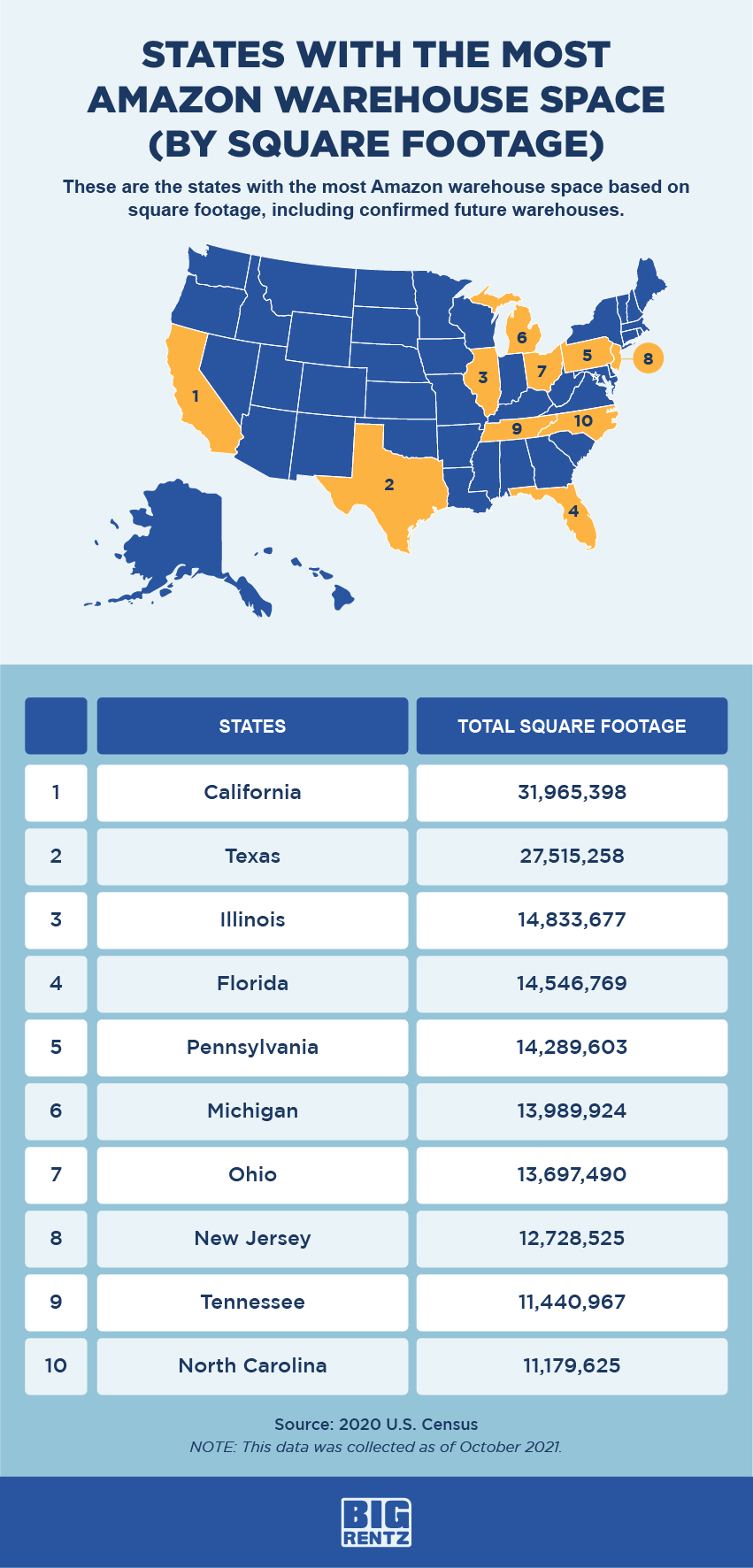 States with the most Amazon warehouse square footage