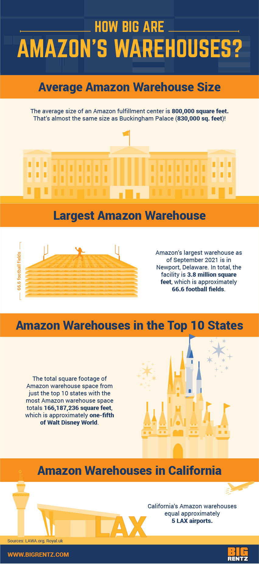 Amazon warehouse size comparisons