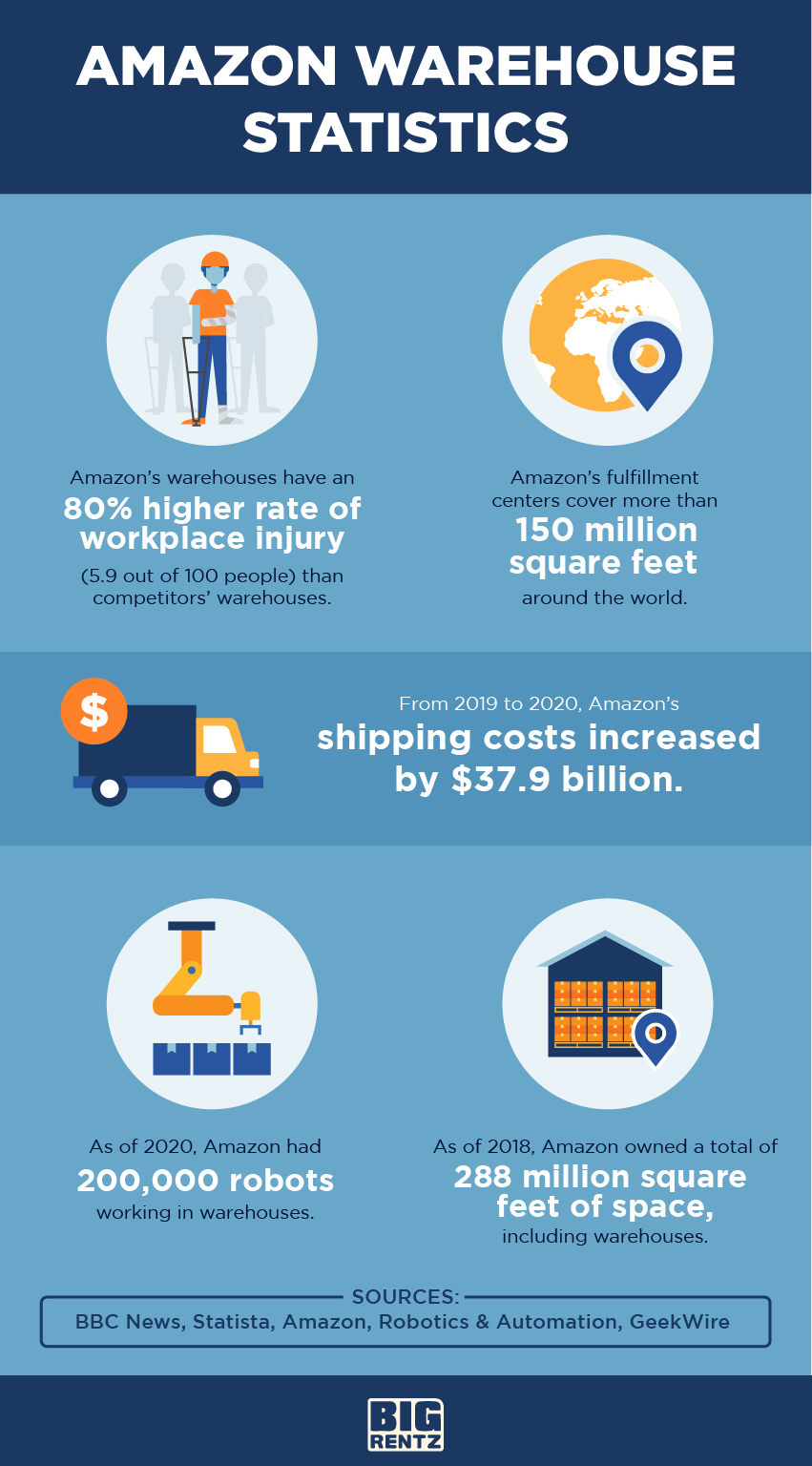 Amazon warehouse statistics