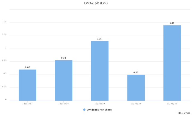 Evraz Dividend History
