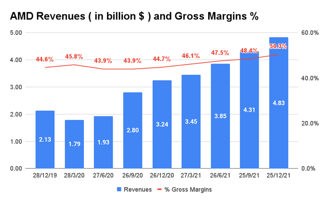 bar chart of AMD