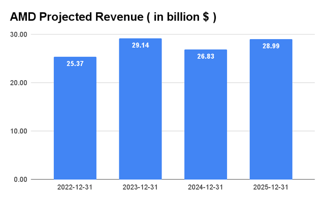 bar chart of AMD