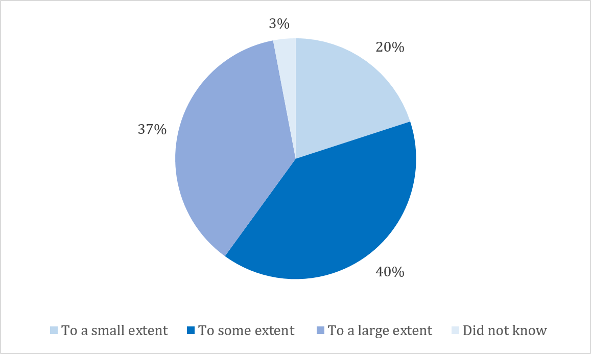 Pie chart: OPC Responsiveness to New and Emerging Issues in Developing Guidelines