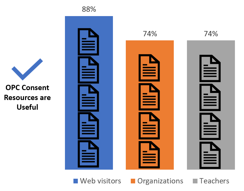 Bar chart: Usefulness of OPC’s resources