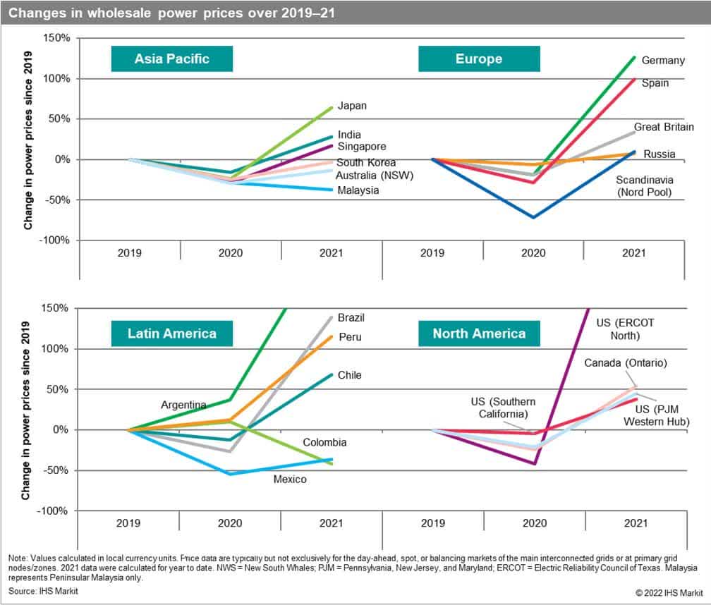 Changes in wholesale power prices over 2019-21