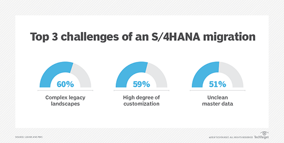 S/4HANA migration challenges