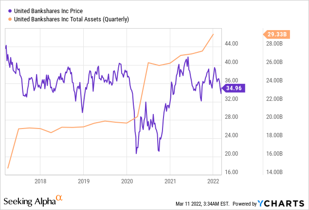 UBSI price vs assets chart