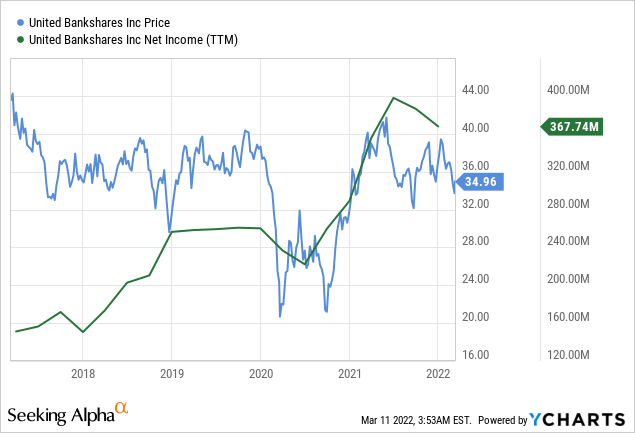 UBSI price vs net income chart
