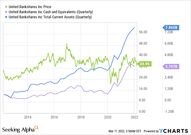 UBSI price vs cash vs assets chart