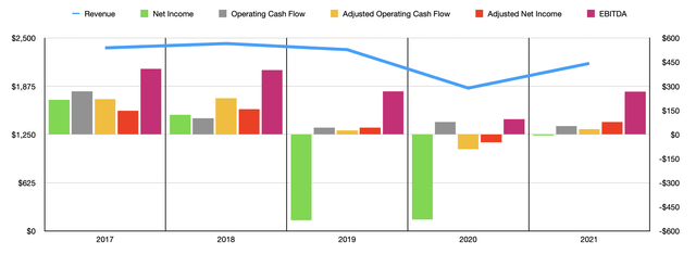 Party City Historical Financials