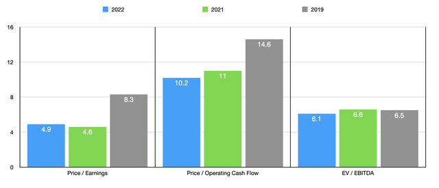 Party City Stock Trading Multiples