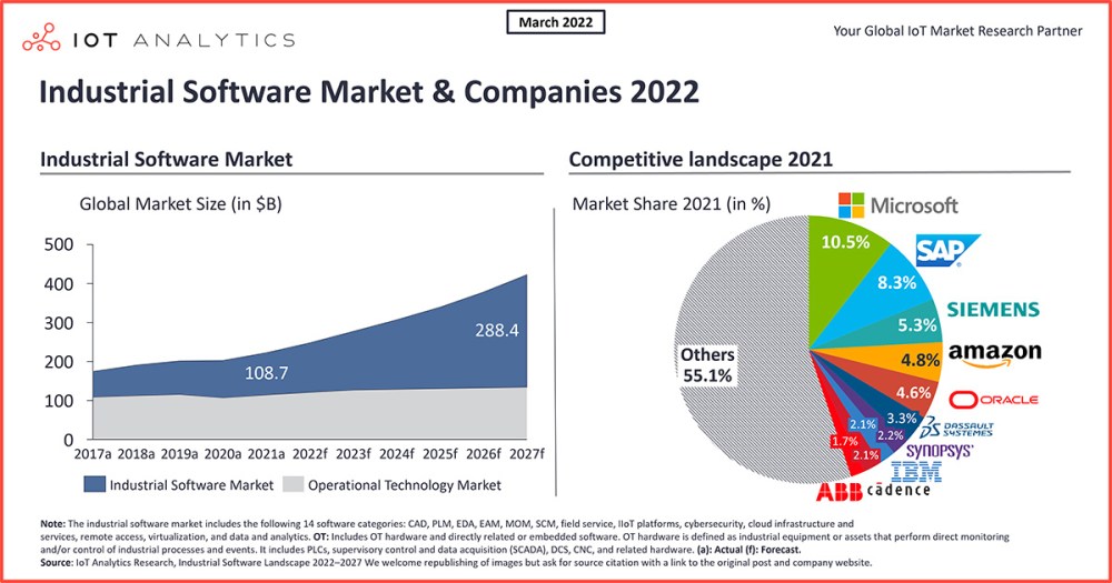 chart: industrial software market and companies