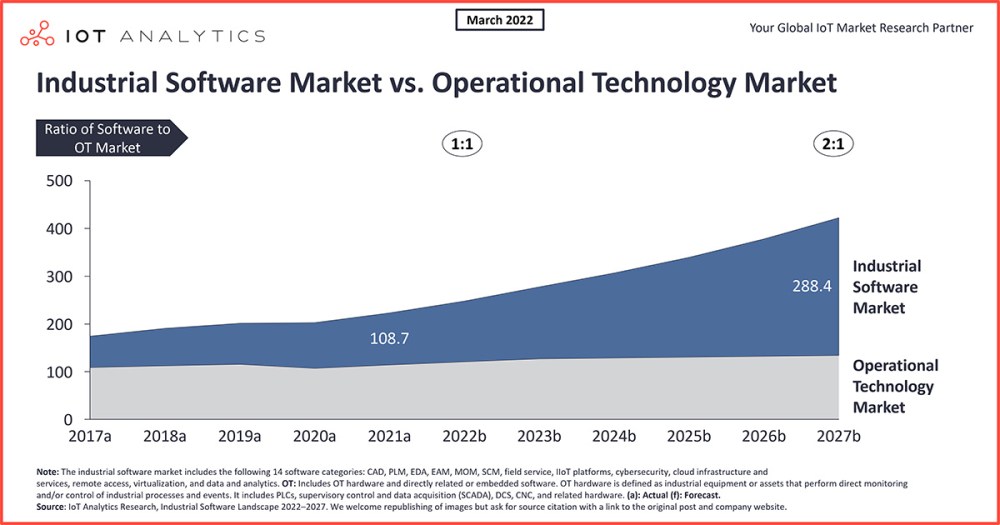 chart: industrial software market vs operational technology market