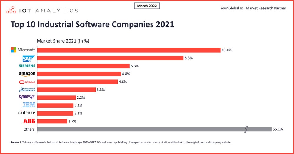 chart: top 10 industrial software companies 2021
