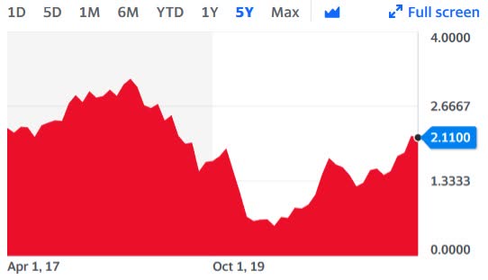 10 year Treasury Yield