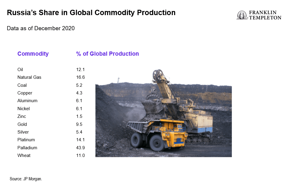 Russia Share Global Commodity Production