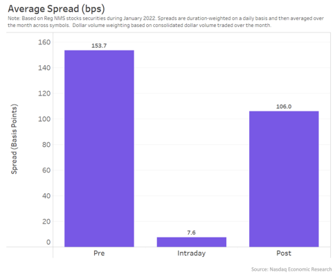 Average spread