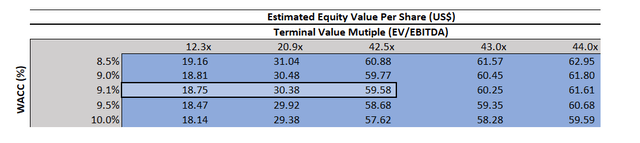 NIO Sensitivity Analysis