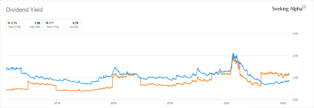 dividend yields for IYT and XTN