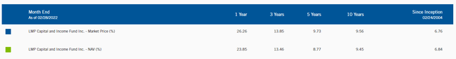 SCD Annualized Returns