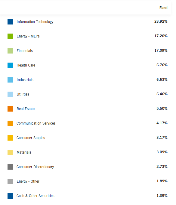 SCD Sector Allocation