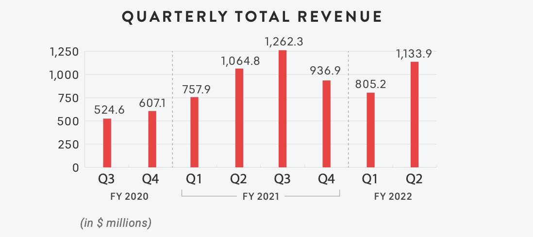 peloton revenue