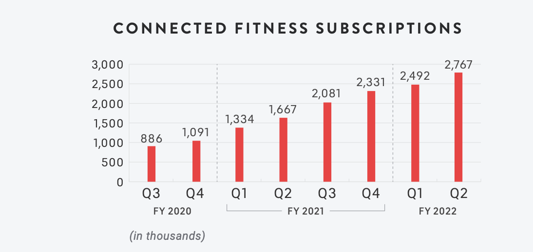 peloton subscriptions