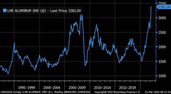 Aluminum price