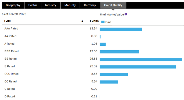 BIT Fund Credit Quality