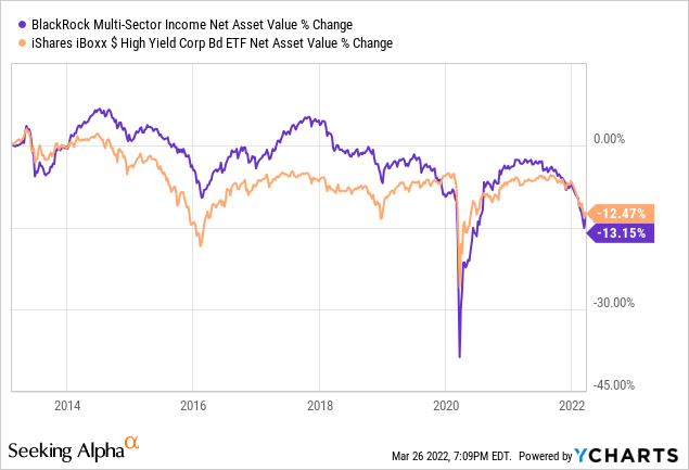 BIT vs HYG Fund NAV