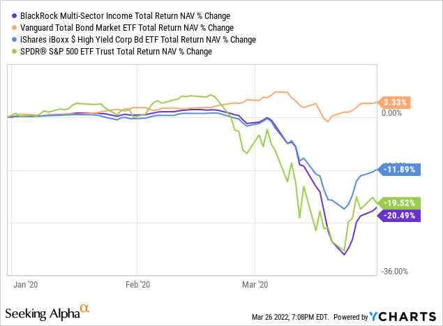 BIT Fund vs peers return