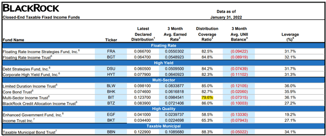 BIT Fund Coverage Ratio