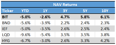 BIT Fund Performance