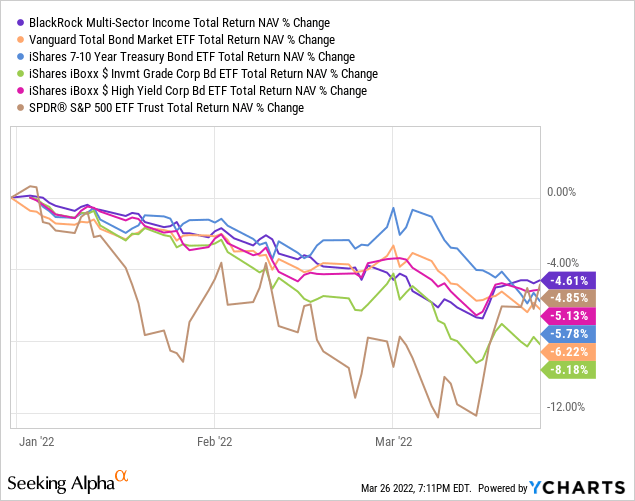BIT Fund vs peers return