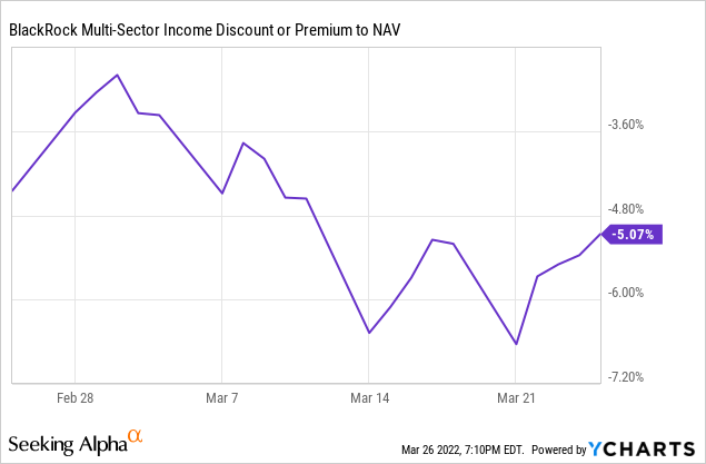 BIT Fund discount or premium to NAV