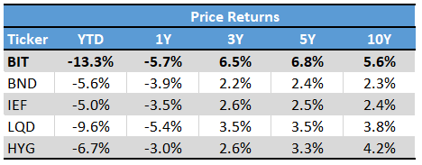 BIT vs peers Performance