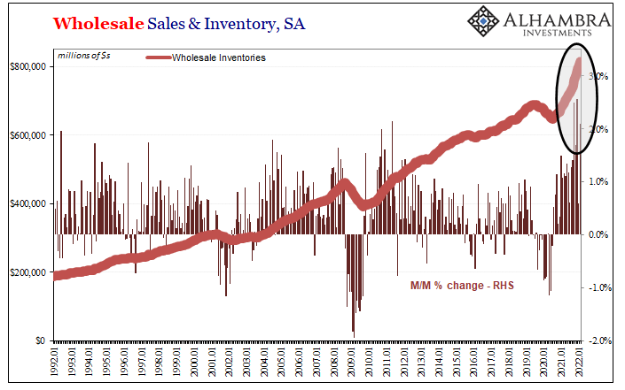Wholesale Sales & Inventory, Seasonally Adjusted