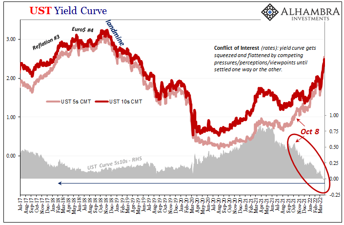 UST Yield Curve